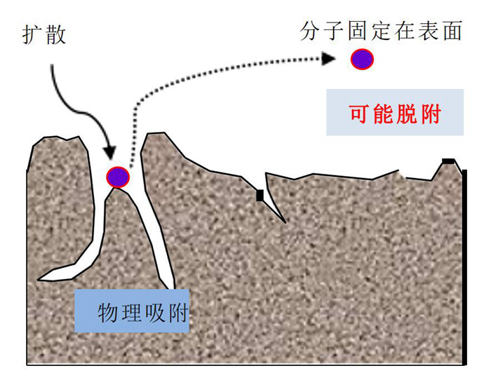 化學(xué)過濾器的吸附原理是什么？