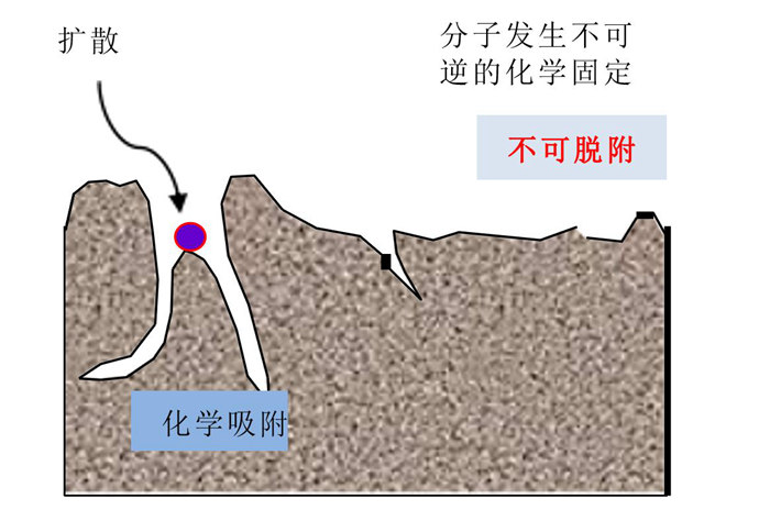 化學(xué)過濾器的吸附原理是什么？