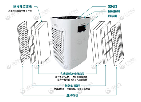 移動式高效抗病毒凈化器 —— 讓潔凈隨行，“凈” 界無邊界