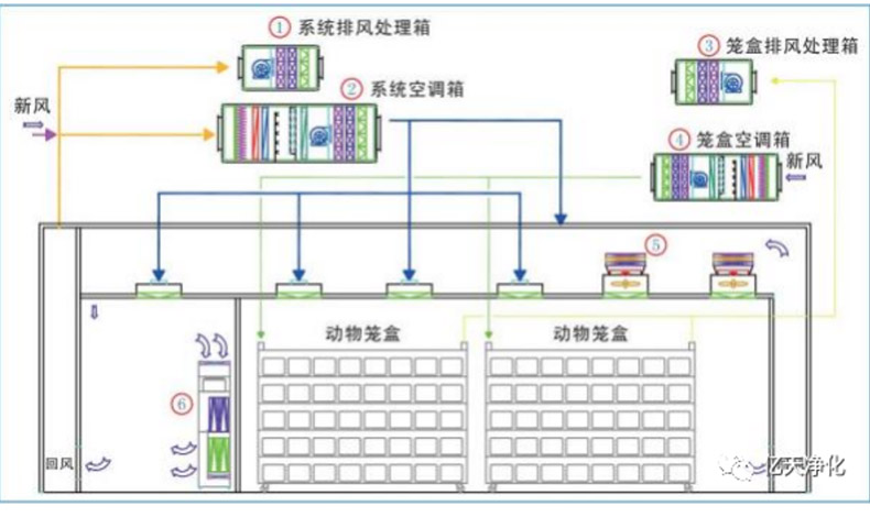 動物實(shí)驗(yàn)室空氣質(zhì)量控制解決方案